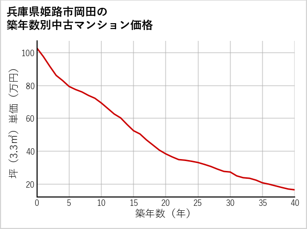 兵庫県姫路市岡田の築年数別の中古マンション坪単価