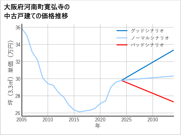 大阪府南河南町寛弘寺の中古戸建て価格推移