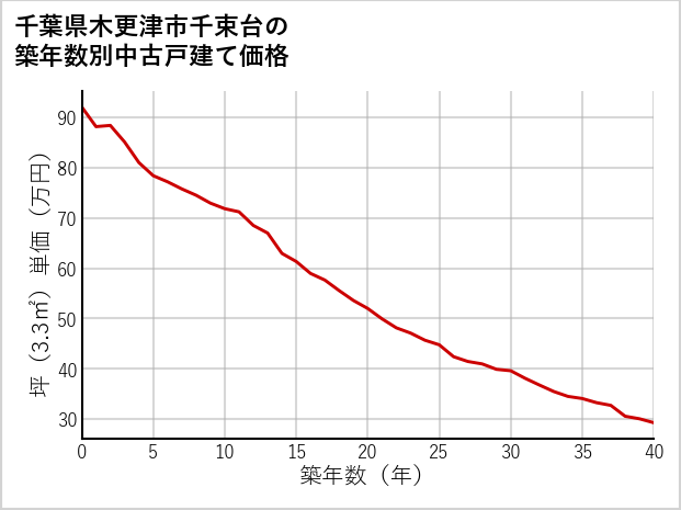 千葉県木更津市千束台の築年数別の中古戸建て坪単価