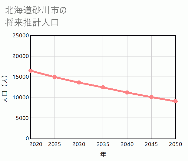 砂川市の将来推計人口