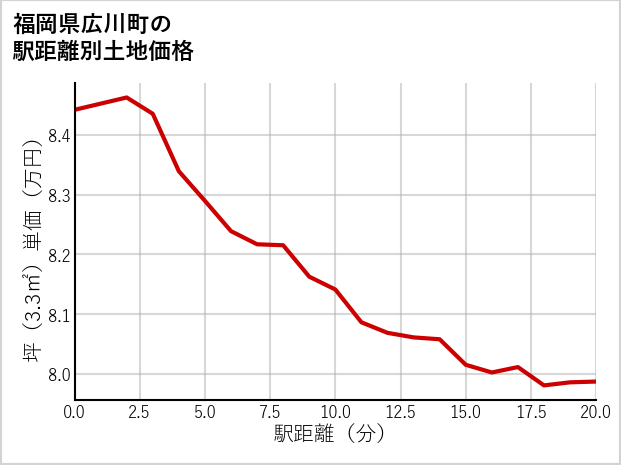 福岡県広川町の徒歩距離別の土地坪単価