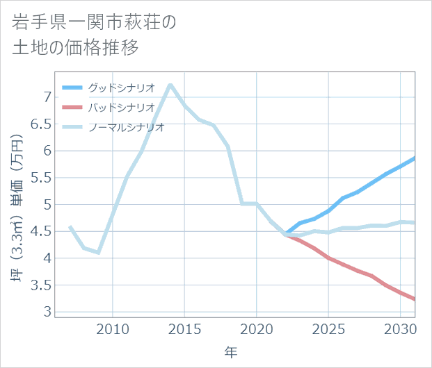 岩手県一関市萩荘の土地価格推移