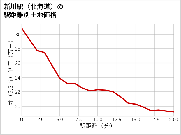 新川駅（北海道）の徒歩距離別の土地坪単価