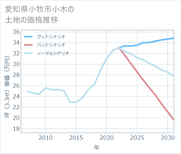 愛知県小牧市小木の土地価格推移