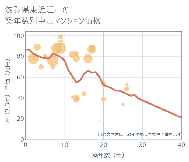 滋賀県東近江市の築年数別の中古マンション坪単価