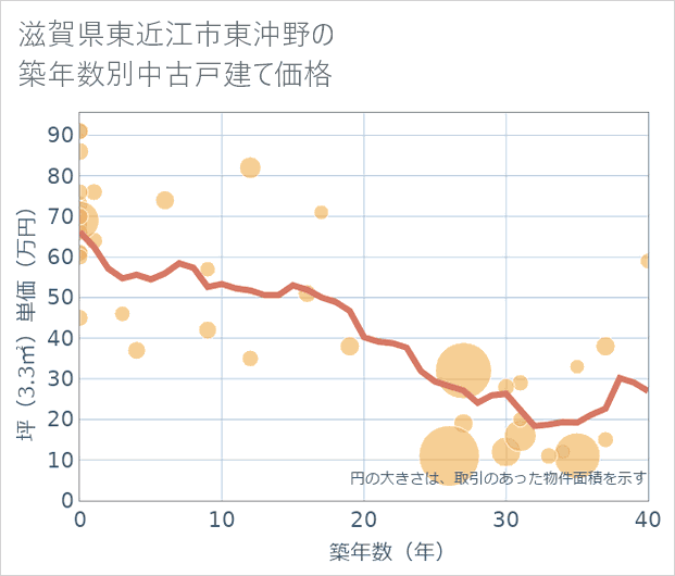 滋賀県東近江市東沖野の築年数別の中古戸建て坪単価