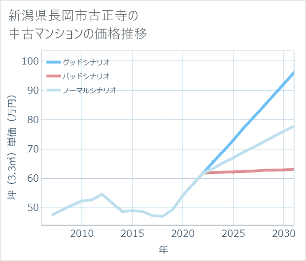新潟県長岡市古正寺の中古マンション価格推移