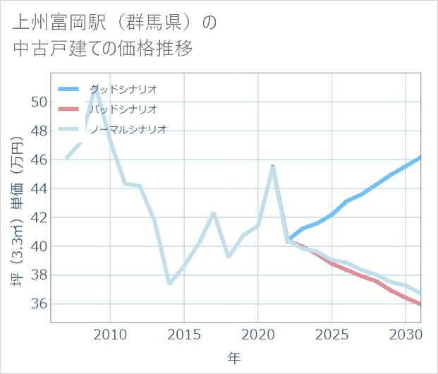 上州富岡駅(群馬県)の中古戸建て価格推移