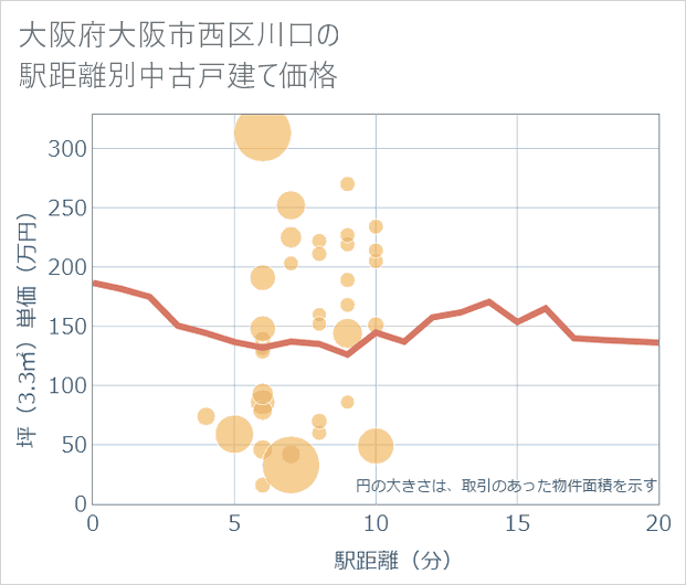 大阪府大阪市西区川口の徒歩距離別の中古戸建て坪単価