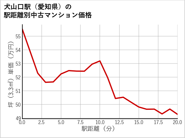 犬山口駅（愛知県）の徒歩距離別の中古マンション坪単価
