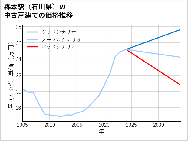 森本駅（石川県）の中古戸建て価格推移