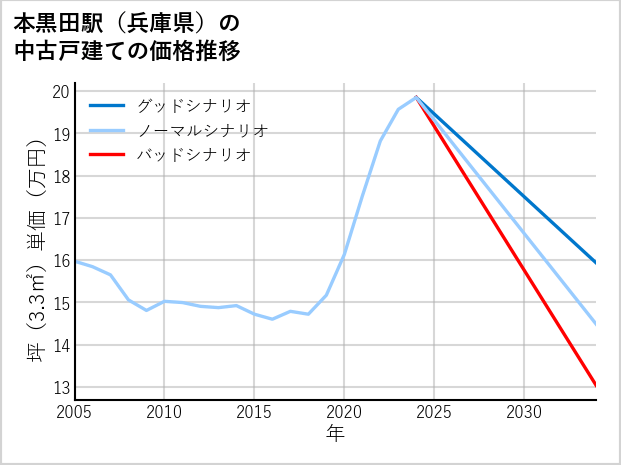 本黒田駅（兵庫県）の中古戸建て価格推移