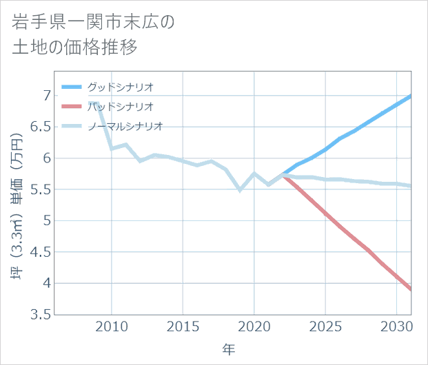 岩手県一関市末広の土地価格推移