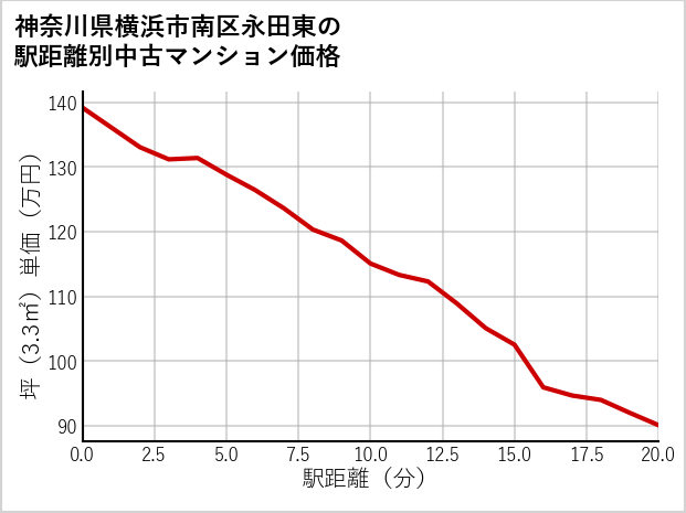 神奈川県横浜市南区永田東の徒歩距離別の中古マンション坪単価