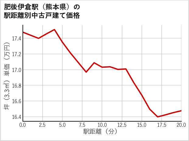 肥後伊倉駅（熊本県）の徒歩距離別の中古戸建て坪単価