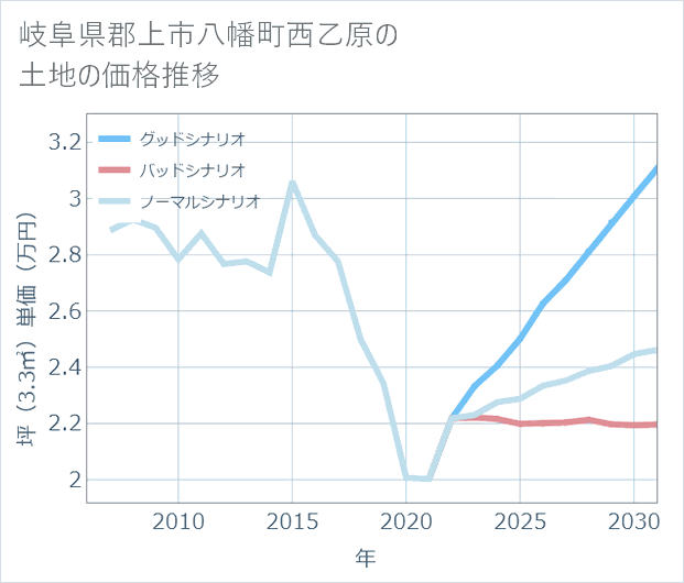 岐阜県郡上市八幡町西乙原の土地価格推移