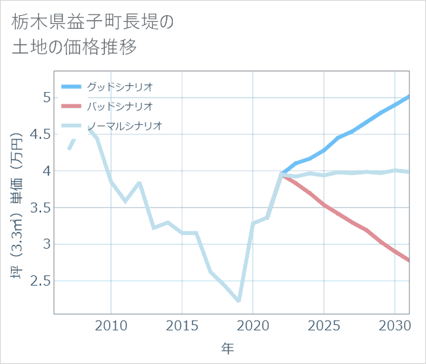 栃木県益子町長堤の土地価格推移
