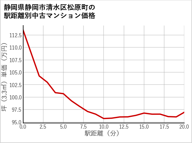 静岡県静岡市清水区松原町の徒歩距離別の中古マンション坪単価