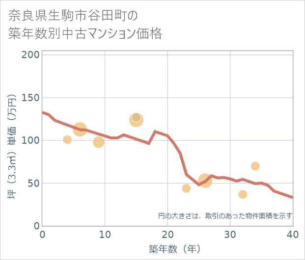 奈良県生駒市谷田町の築年数別の中古マンション坪単価