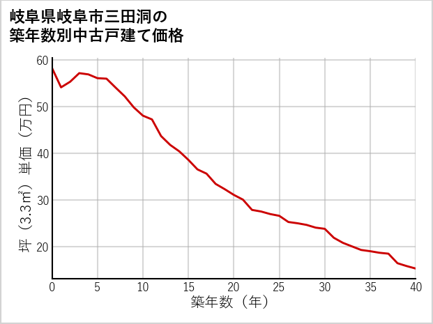岐阜県岐阜市三田洞の築年数別の中古戸建て坪単価