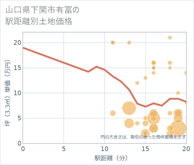 山口県下関市有冨の徒歩距離別の土地坪単価