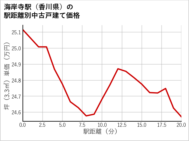 海岸寺駅（香川県）の徒歩距離別の中古戸建て坪単価