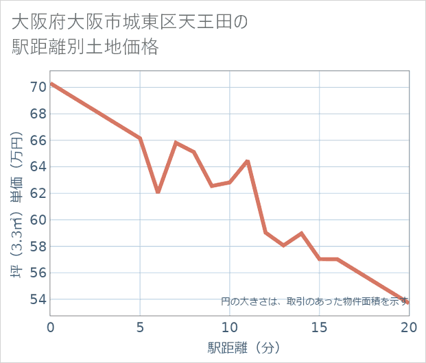 大阪府大阪市城東区天王田の徒歩距離別の土地坪単価