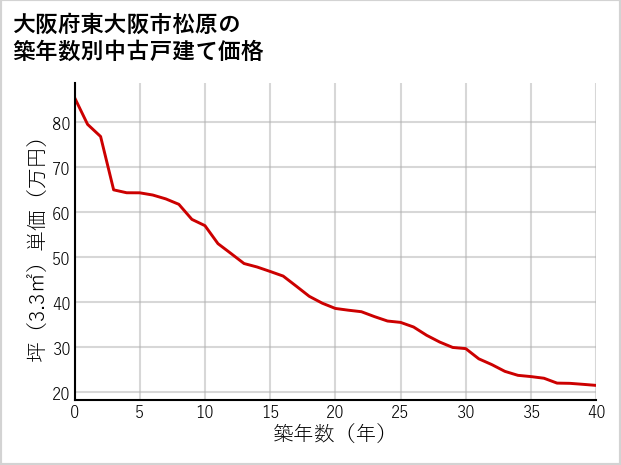 大阪府東大阪市松原の築年数別の中古戸建て坪単価