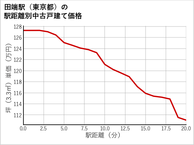 田端駅（東京都）の徒歩距離別の中古戸建て坪単価