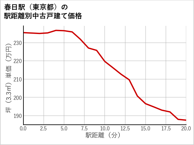 春日駅（東京都）の徒歩距離別の中古戸建て坪単価