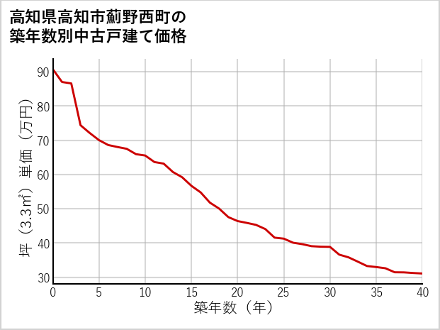 高知県高知市薊野西町の築年数別の中古戸建て坪単価