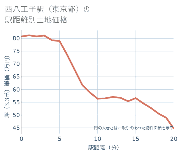 西八王子駅(東京都)の徒歩距離別の土地坪単価