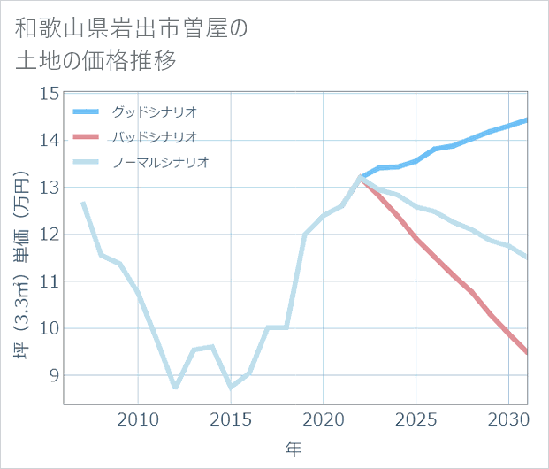和歌山県岩出市曽屋の土地価格推移