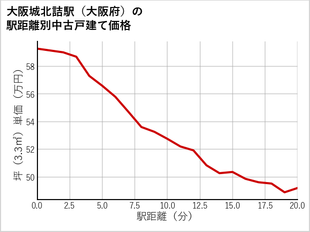 大阪城北詰駅（大阪府）の徒歩距離別の中古戸建て坪単価