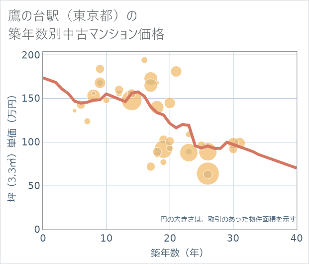 鷹の台駅(東京都)の築年数別の中古マンション坪単価