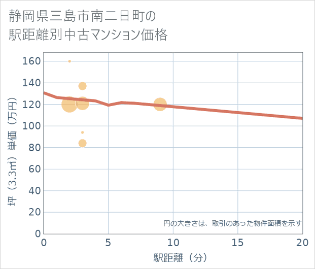 静岡県三島市南二日町の徒歩距離別の中古マンション坪単価