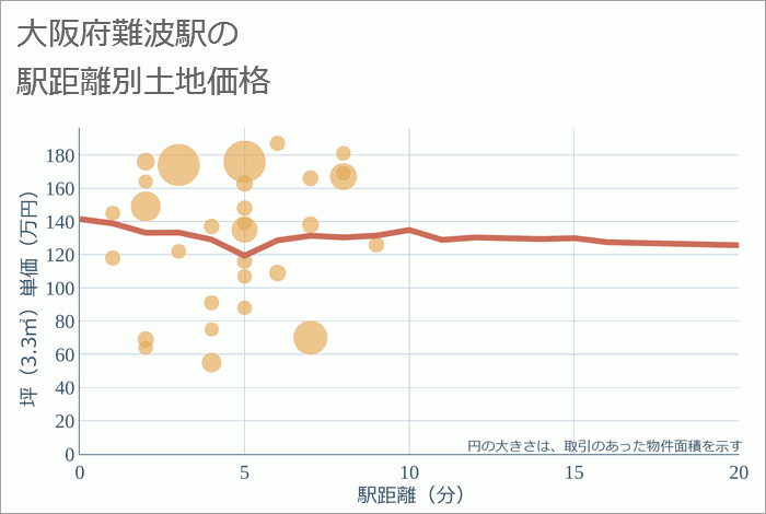 難波駅（大阪府）の徒歩距離別の土地坪単価