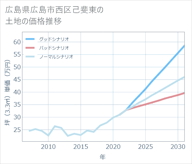 広島県広島市西区己斐東の土地価格推移