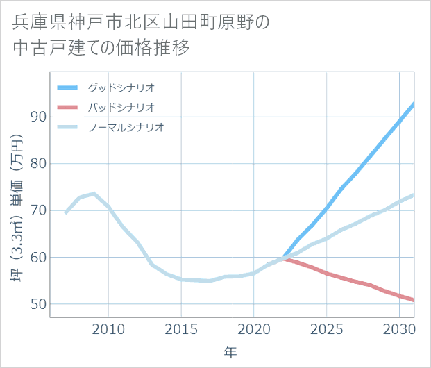 兵庫県神戸市北区山田町原野の中古戸建て価格推移