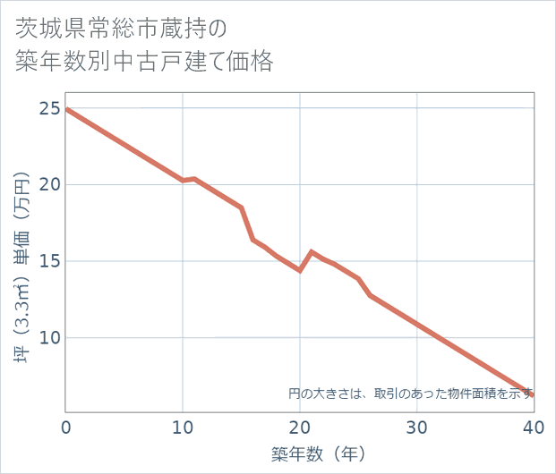 茨城県常総市蔵持の築年数別の中古戸建て坪単価