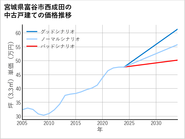 宮城県富谷市西成田の中古戸建て価格推移