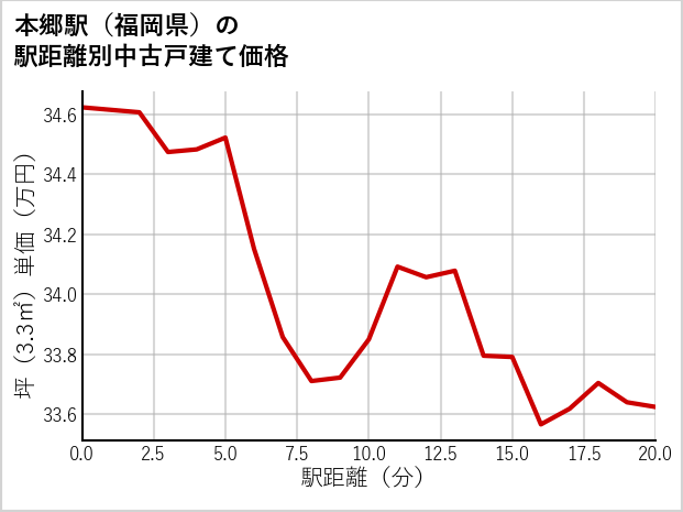 本郷駅（福岡県）の徒歩距離別の中古戸建て坪単価