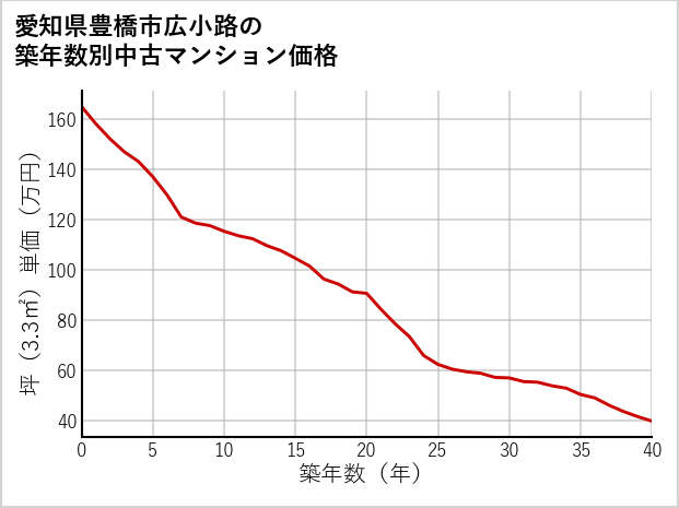 愛知県豊橋市広小路の築年数別の中古マンション坪単価