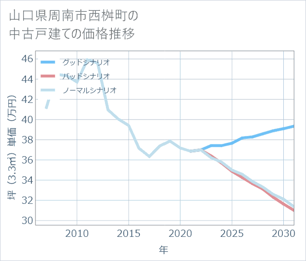 山口県周南市西桝町の中古戸建て価格推移