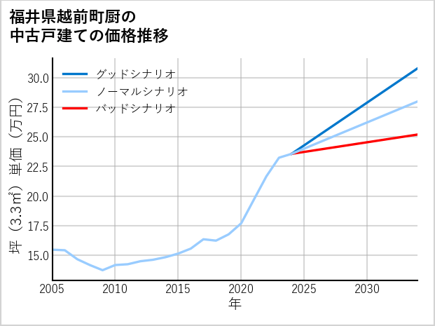 福井県越前町厨の中古戸建て価格推移