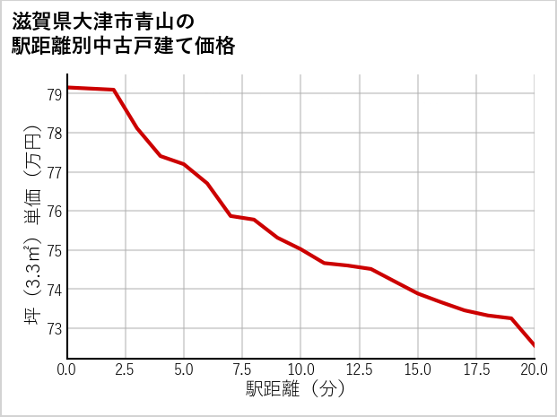 滋賀県大津市青山の徒歩距離別の中古戸建て坪単価