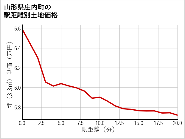 山形県庄内町の徒歩距離別の土地坪単価
