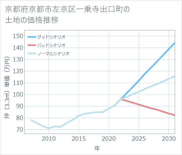 京都府京都市左京区一乗寺出口町の土地価格推移