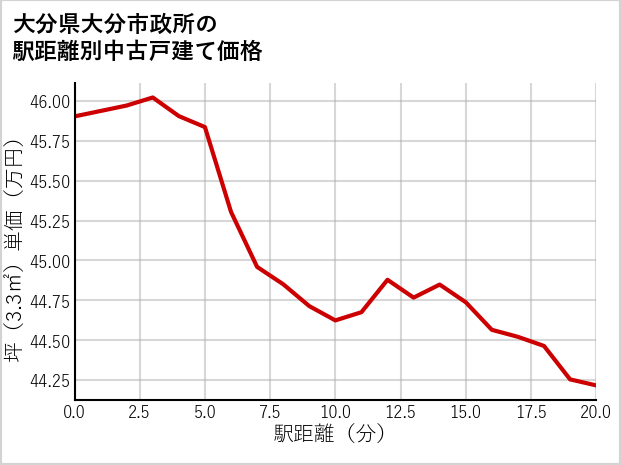 大分県大分市政所の徒歩距離別の中古戸建て坪単価