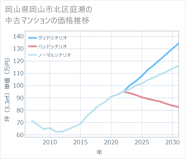 岡山県岡山市北区庭瀬の中古マンション価格推移